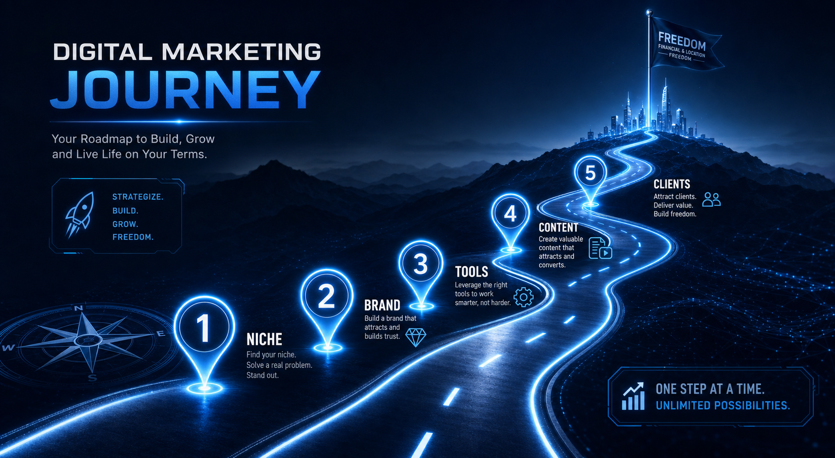 Digital marketing journey roadmap